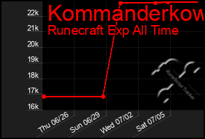 Total Graph of Kommanderkow
