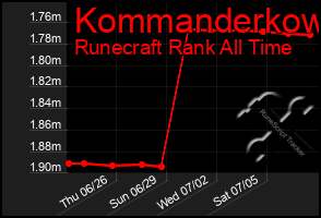 Total Graph of Kommanderkow