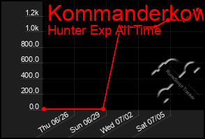 Total Graph of Kommanderkow