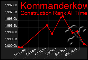 Total Graph of Kommanderkow