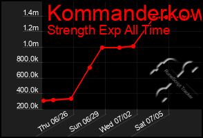 Total Graph of Kommanderkow