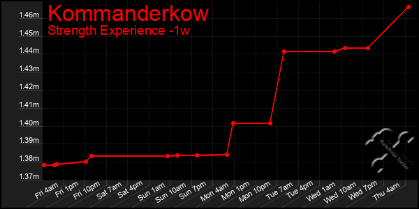 Last 7 Days Graph of Kommanderkow