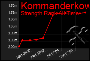 Total Graph of Kommanderkow