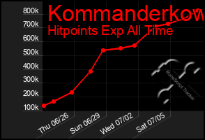 Total Graph of Kommanderkow