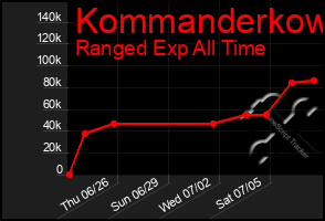 Total Graph of Kommanderkow