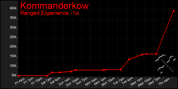 Last 7 Days Graph of Kommanderkow