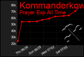 Total Graph of Kommanderkow
