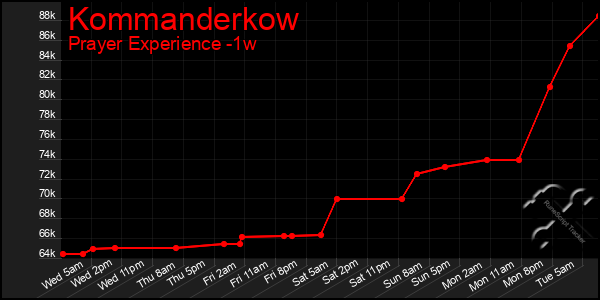 Last 7 Days Graph of Kommanderkow