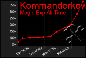 Total Graph of Kommanderkow