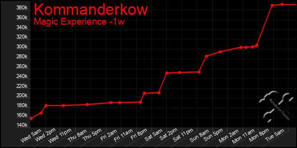 Last 7 Days Graph of Kommanderkow