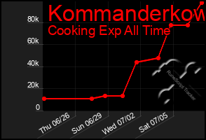 Total Graph of Kommanderkow