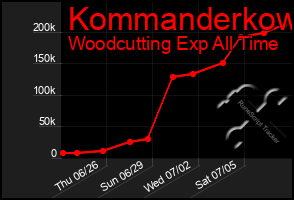 Total Graph of Kommanderkow