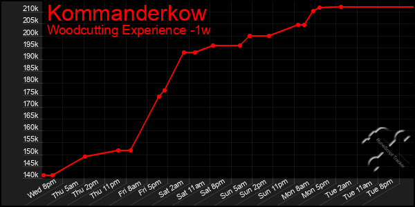 Last 7 Days Graph of Kommanderkow