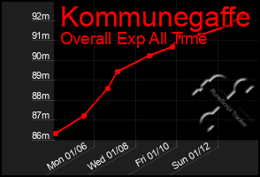 Total Graph of Kommunegaffe