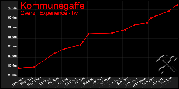 Last 7 Days Graph of Kommunegaffe