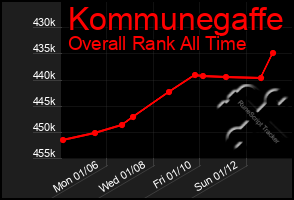 Total Graph of Kommunegaffe