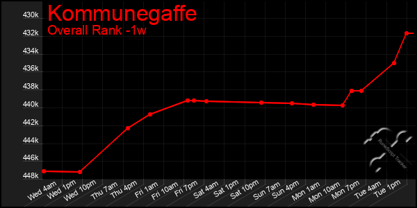 Last 7 Days Graph of Kommunegaffe