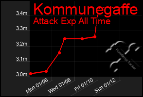 Total Graph of Kommunegaffe