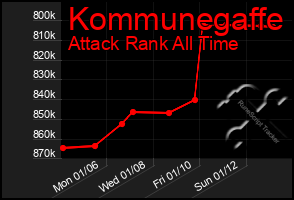 Total Graph of Kommunegaffe