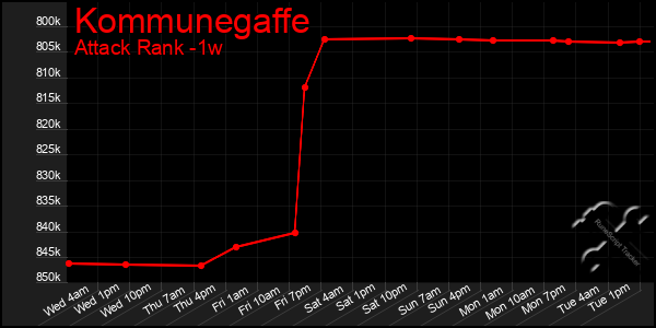 Last 7 Days Graph of Kommunegaffe