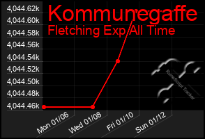 Total Graph of Kommunegaffe