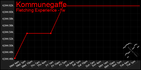 Last 7 Days Graph of Kommunegaffe