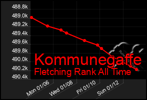 Total Graph of Kommunegaffe