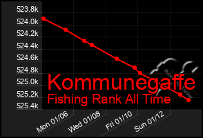 Total Graph of Kommunegaffe