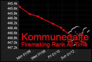 Total Graph of Kommunegaffe