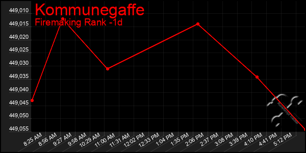 Last 24 Hours Graph of Kommunegaffe