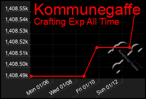 Total Graph of Kommunegaffe