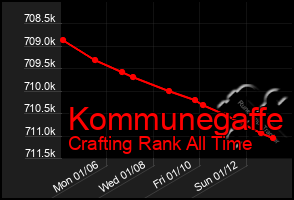 Total Graph of Kommunegaffe