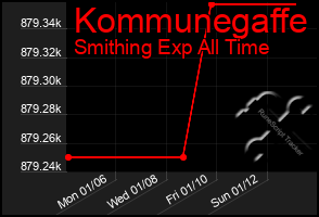 Total Graph of Kommunegaffe