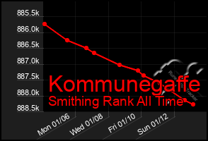 Total Graph of Kommunegaffe