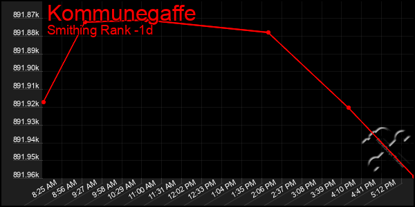 Last 24 Hours Graph of Kommunegaffe