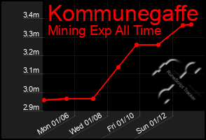 Total Graph of Kommunegaffe