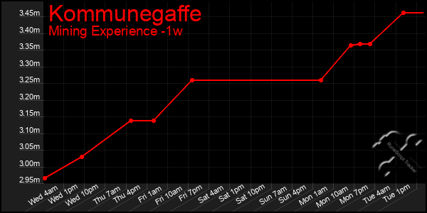 Last 7 Days Graph of Kommunegaffe