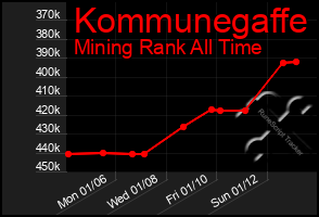 Total Graph of Kommunegaffe