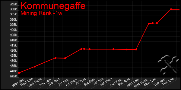 Last 7 Days Graph of Kommunegaffe