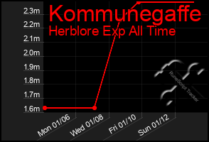 Total Graph of Kommunegaffe