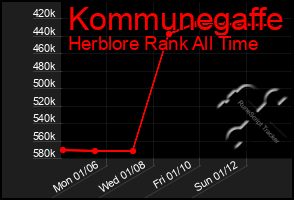 Total Graph of Kommunegaffe