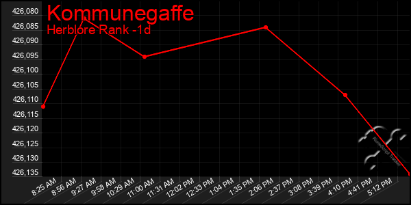 Last 24 Hours Graph of Kommunegaffe