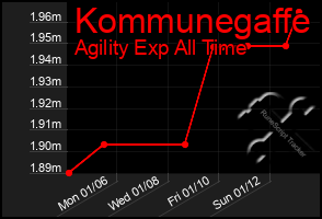 Total Graph of Kommunegaffe