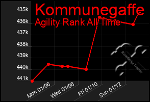 Total Graph of Kommunegaffe