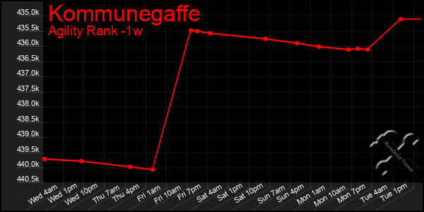 Last 7 Days Graph of Kommunegaffe