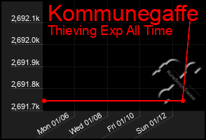 Total Graph of Kommunegaffe