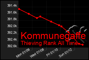 Total Graph of Kommunegaffe