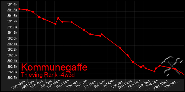 Last 31 Days Graph of Kommunegaffe