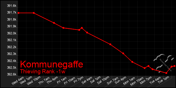 Last 7 Days Graph of Kommunegaffe