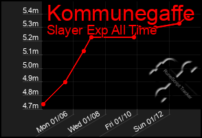 Total Graph of Kommunegaffe